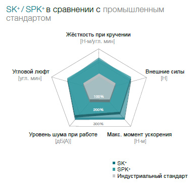 Гипоидные редукторы WITTENSTEIN alpha Advanced Line Серия SK+ / SPK+ «Виттенштайн Альфа» (Германия)