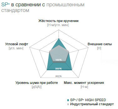 Планетарные редукторы WITTENSTEIN alpha Advanced Line Серия SP «Виттенштайн Альфа» (Германия)