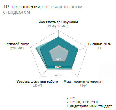 Планетарные редукторы WITTENSTEIN alpha Advanced Line Серия TP+ «Виттенштайн Альфа» (Германия)