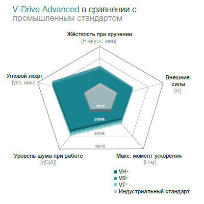 Червячные редукторы WITTENSTEIN alpha Advanced Line Серия VH+ / VS+ / VT+ «Виттенштайн Альфа» (Германия)