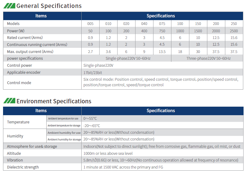 Технические характеристики частотных преобразователей HCFA SV-X3EA040A-A2-PG005 Технические характеристики частотных преобразователей HCFA SV-X3EA040A-A2-PG005