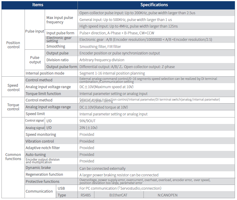 Технические характеристики частотных преобразователей HCFA SV-X3EA040A-A2-PG005 Технические характеристики частотных преобразователей HCFA SV-X3EA040A-A2-PG005