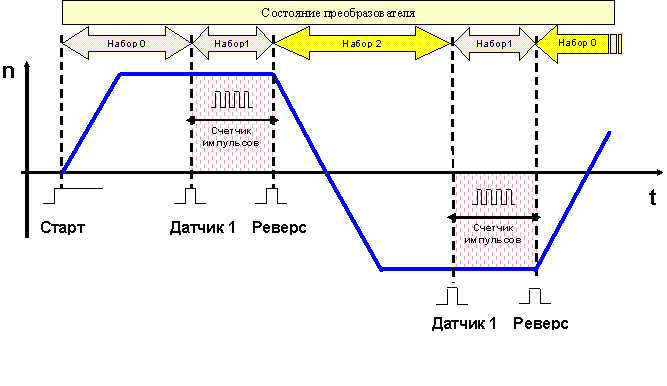 Диаграмма работы привода машины Диаграмма работы привода машины
